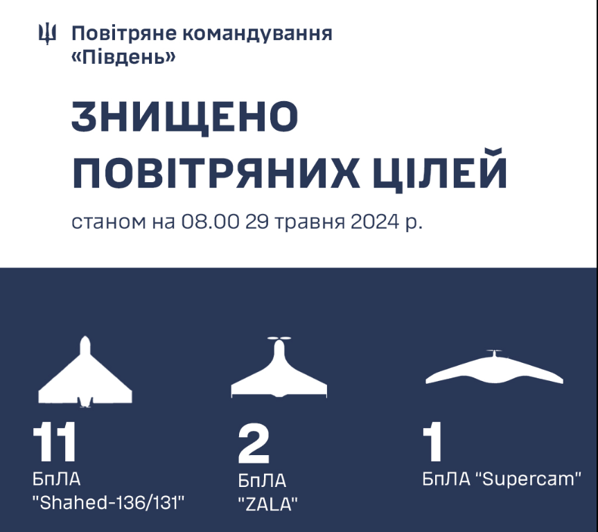 11 дронів було збито на півдні у ніч на 29 травня