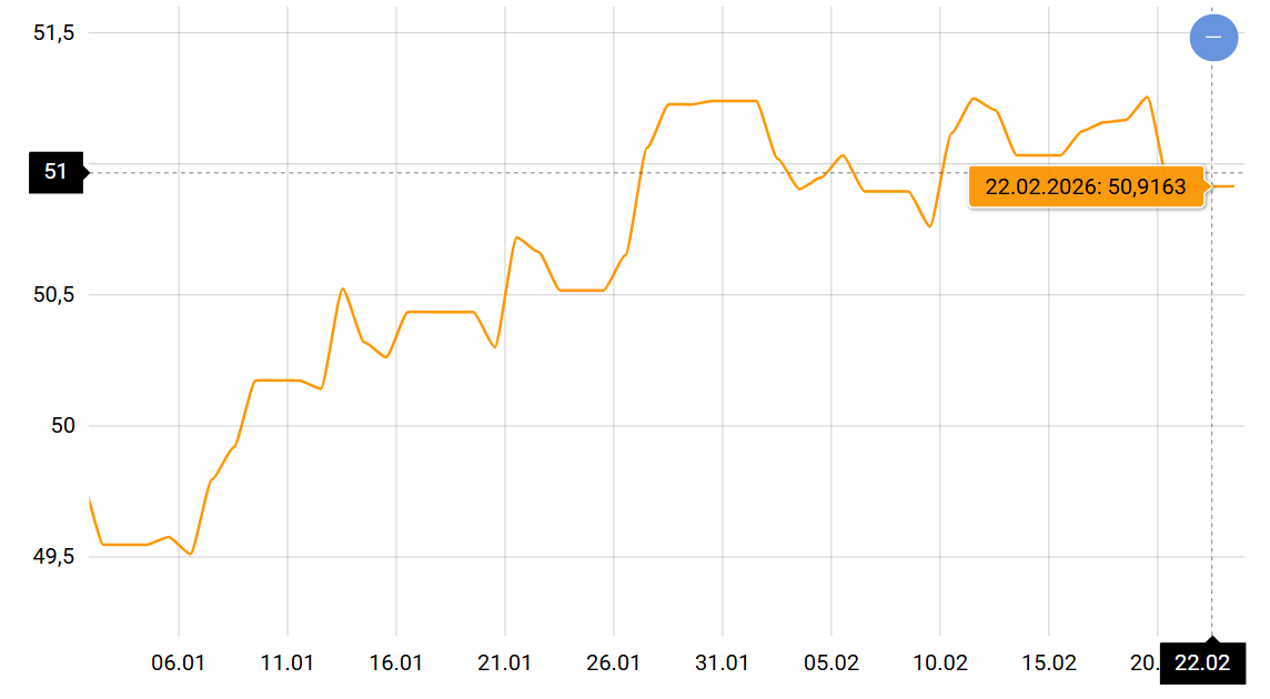 Евро держит в напряжении — что будет с курсом в последнюю неделю февраля - фото 1