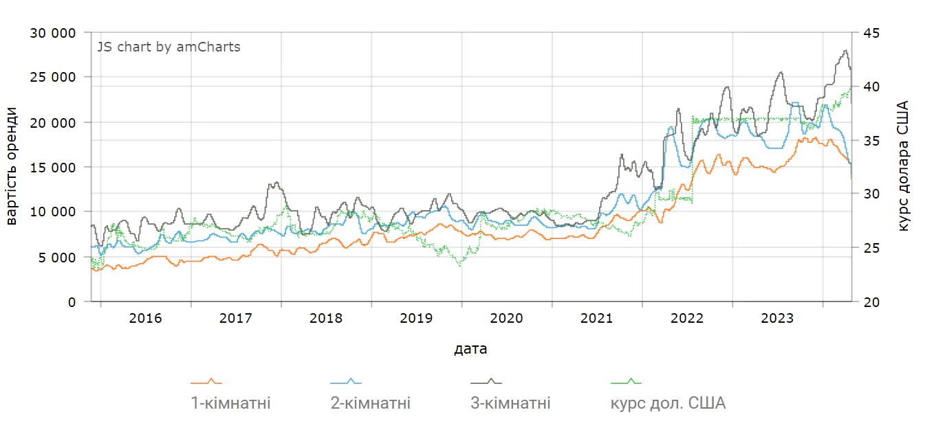 Ціни на оренду квартир у Львові у квітні 2024 року