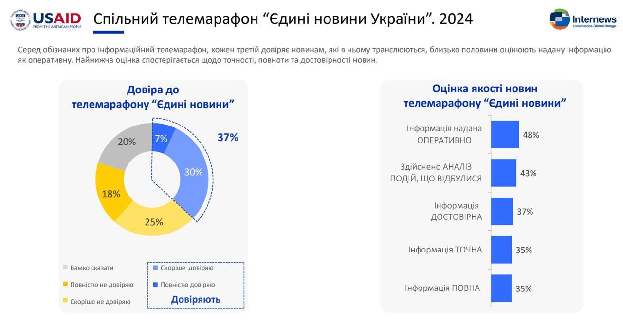 Продовження телемарафону — опитування