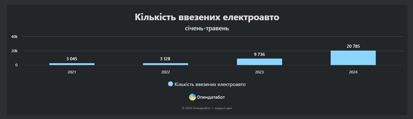 Количество ввозимых электроавто