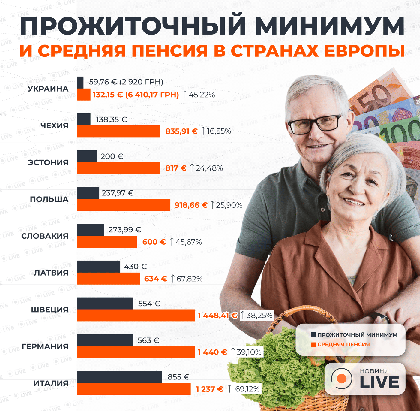 Прожиточный минимум и пенсии