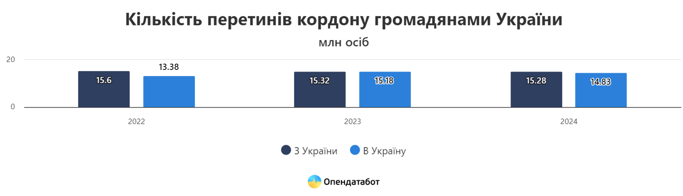інфографіка виїзду українців