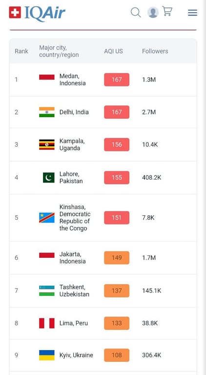 Рейтинг найбільш забруднених великих міст