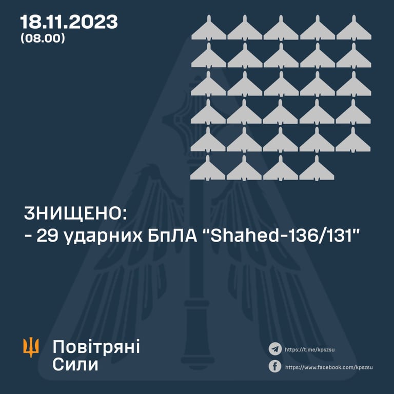 Кількість знищених російських безпілотників 18 листопада