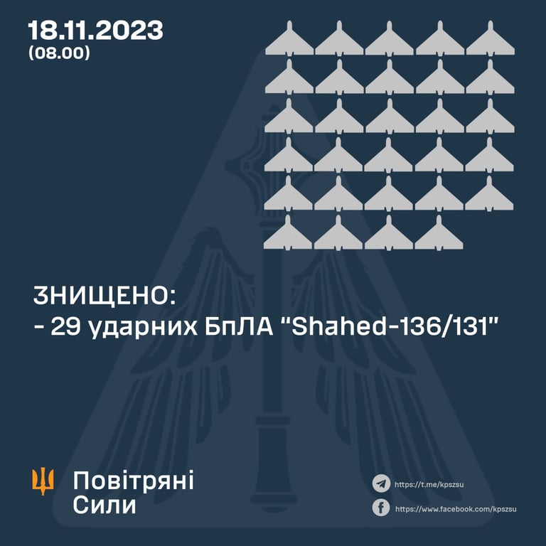 Количество уничтоженных российских беспилотников 18 ноября