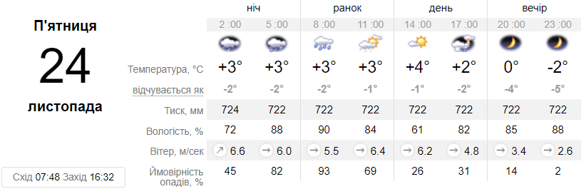 Скриншот Sinoptik