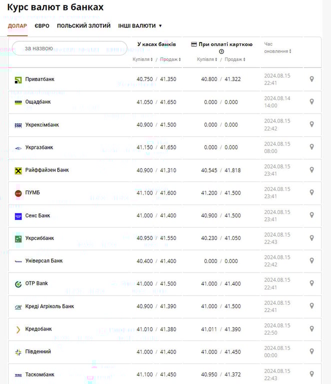 Долар, євро та злотий здешевшали — курс валют на 16 серпня - фото 1