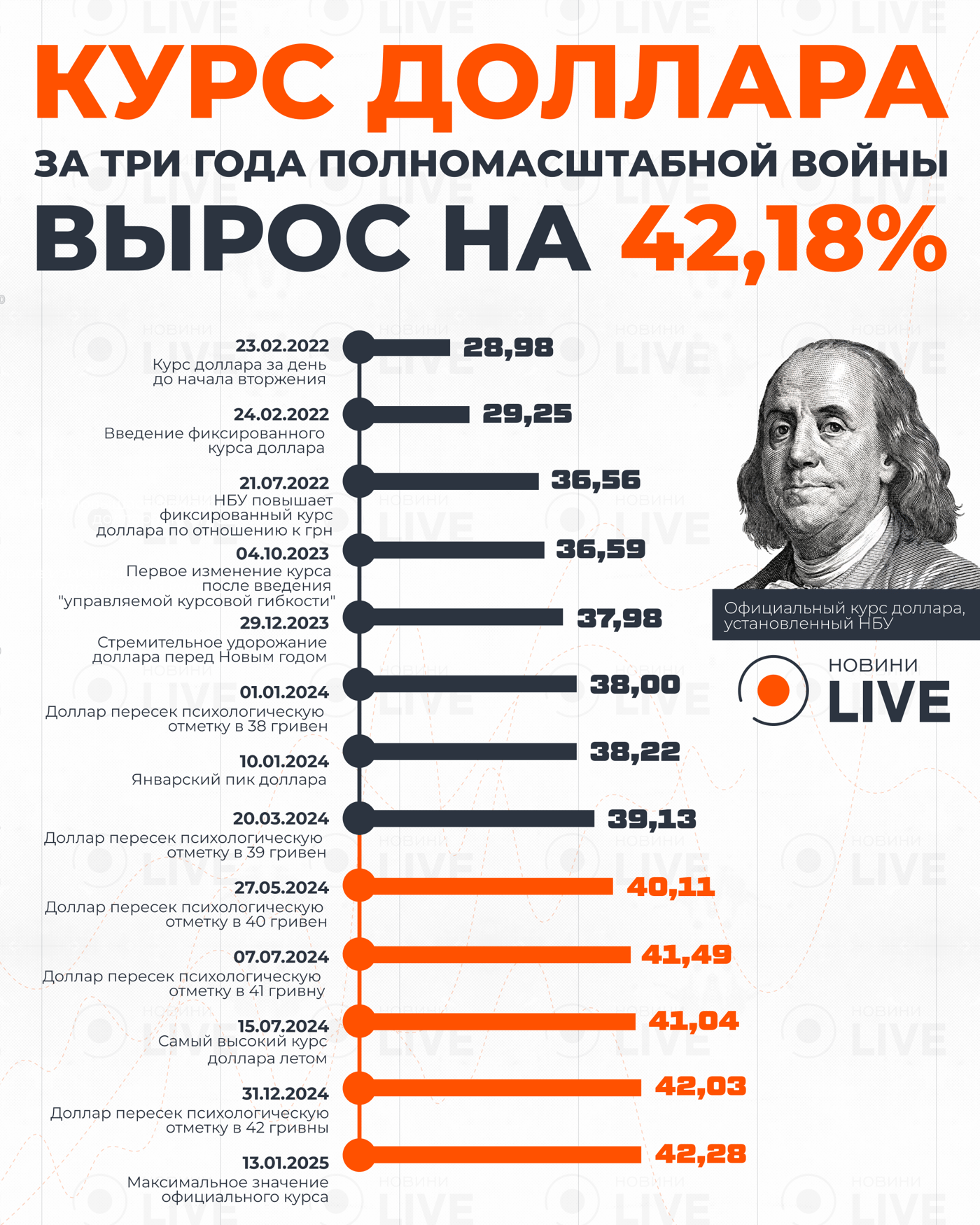 Как менялся курс доллара за 3 года войны