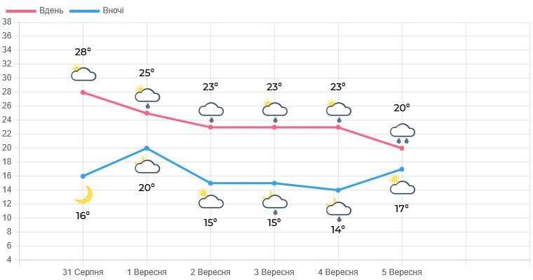 Перший день осені буде дощовим: у Львові різко зіпсується погода завтра - фото 1