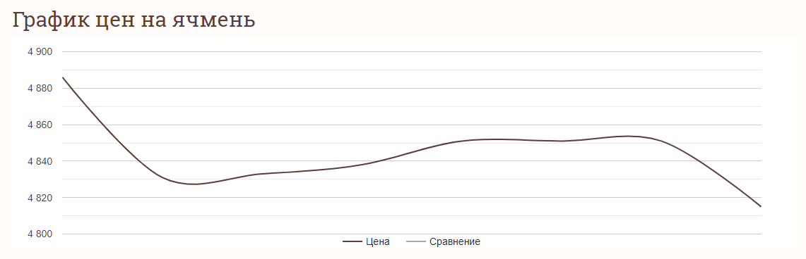 Цены на зерновые в Украине по состоянию на 21 февраля 2024 года