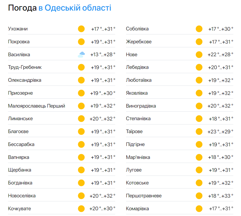 прогноз погоди в Одеській області сьогодні