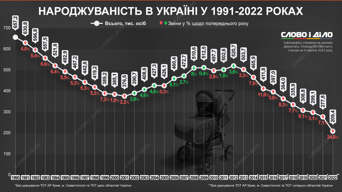зниження рівня народжуваності в Україні