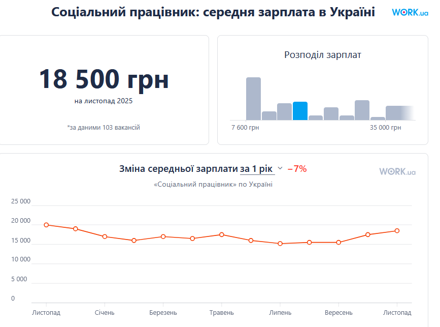 зарплати 2025