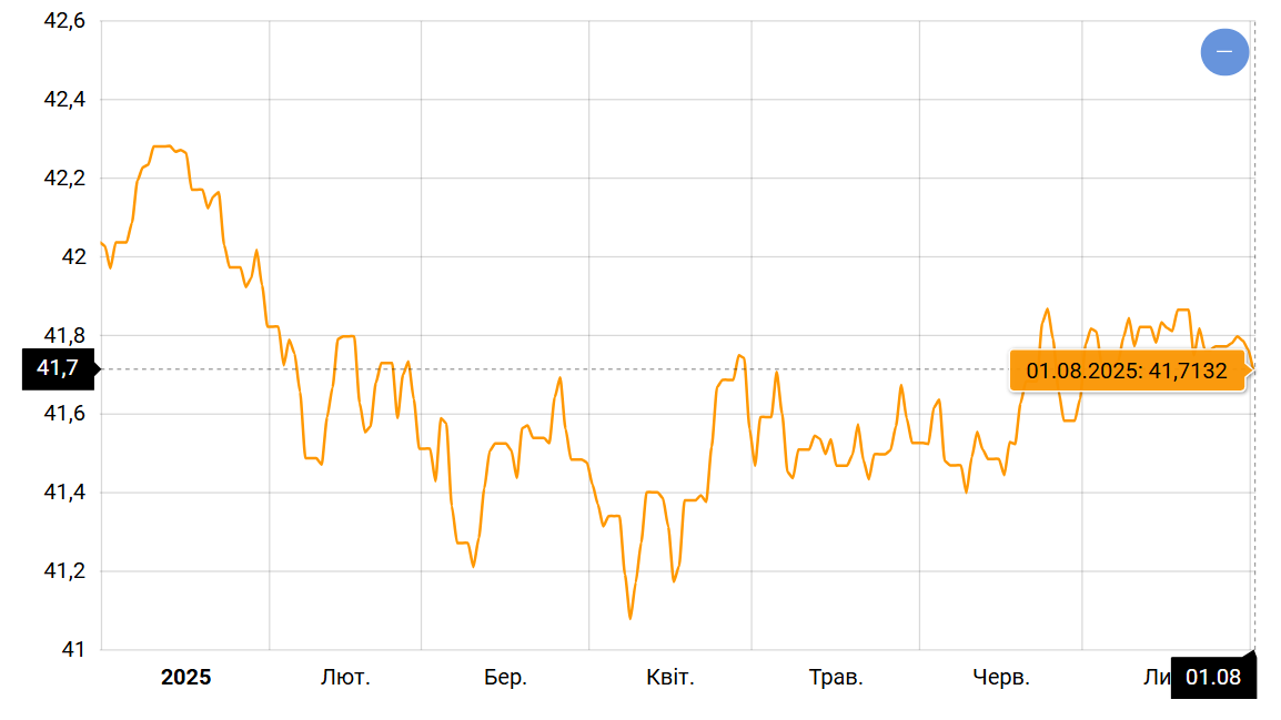 Валюта може показати характер — що буде з курсом долара в серпні - фото 1