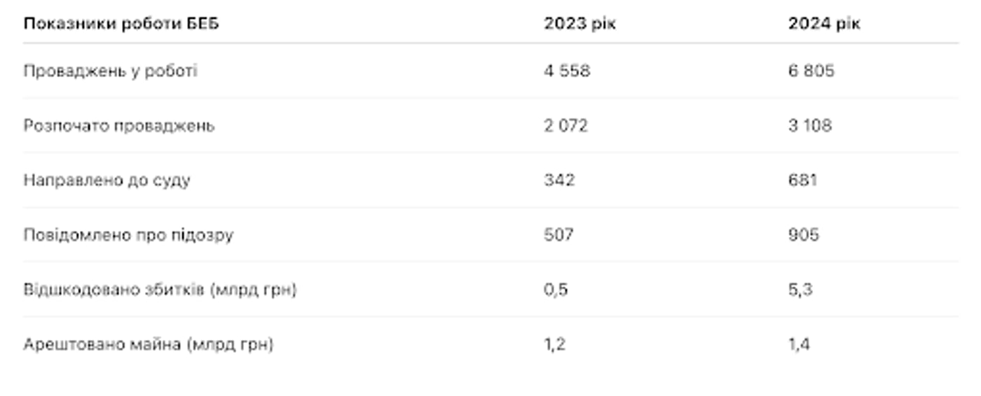 Як зросла кількість кримінальних правопорушень у 2024 році