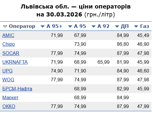Ціни на АЗС у Львові 30 березня
