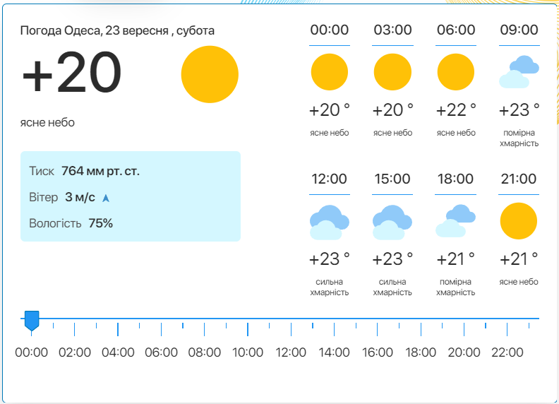 Детальний прогноз погоди в Одесі. Фото: meteo.ua​​​​