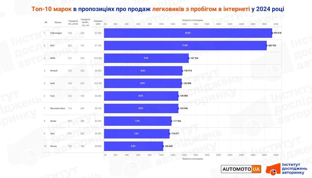 ТОП-10 марок авто с предложением о продаже в 2024 году в Украине.