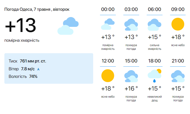 Держите шляпы — синоптики предупредили о погоде сегодня в Одессе - фото 1
