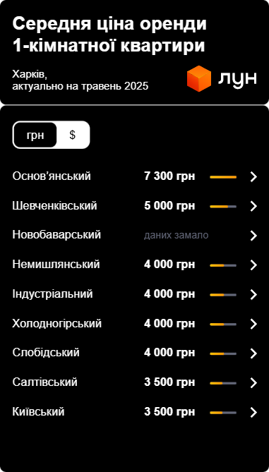 Арендаторы обновили цены в Харькове — в чем причина и чего ждать - фото 2