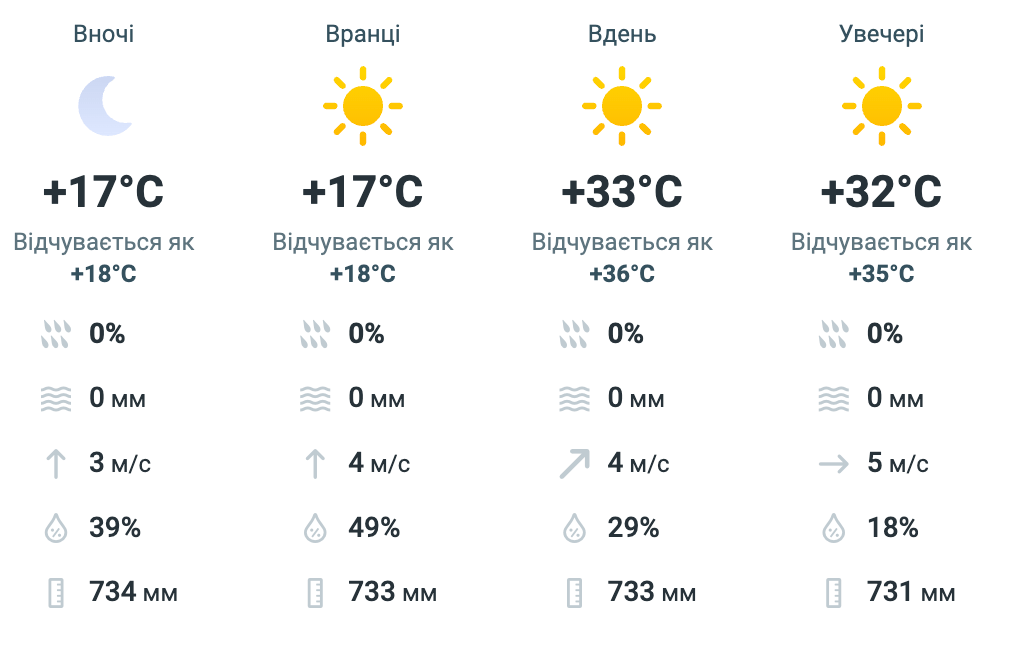 На Львівщині синоптики прогнозують спеку до +36 °С - фото 1