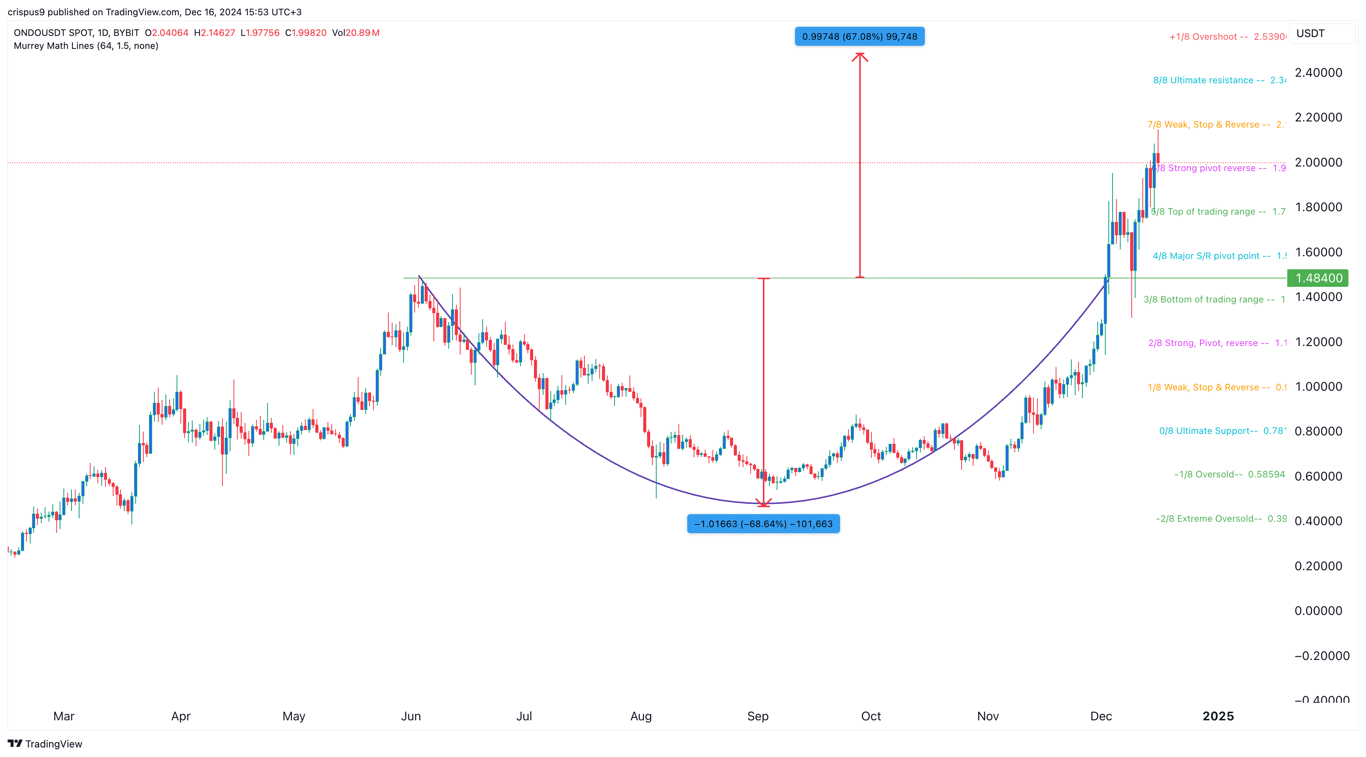 Криптовалюта Ondo Finance