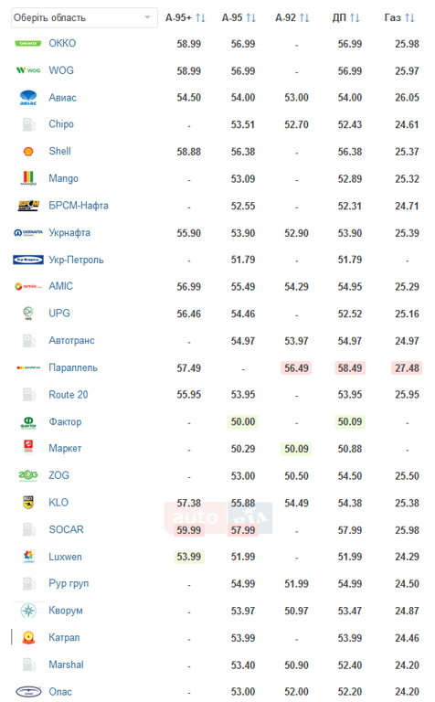 ціни на бензин