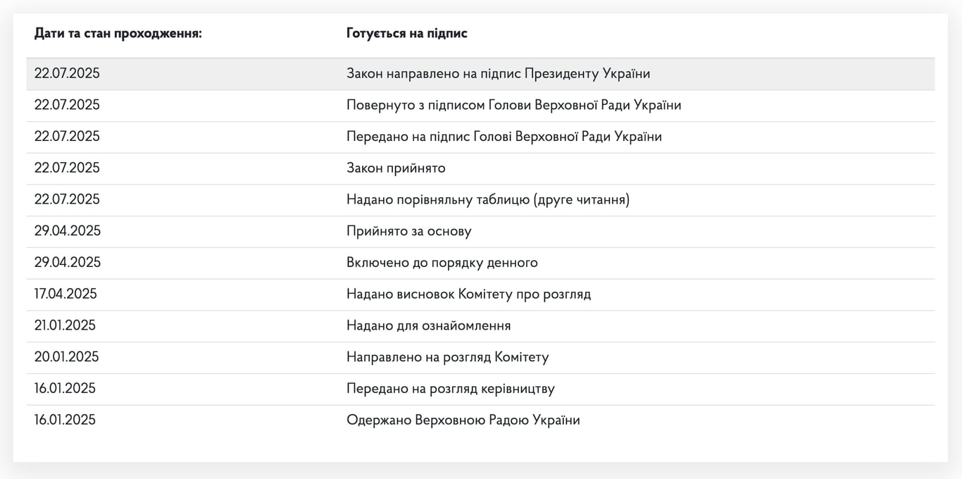Зеленський підписав законопроєкт щодо НАБУ та САП - фото 2