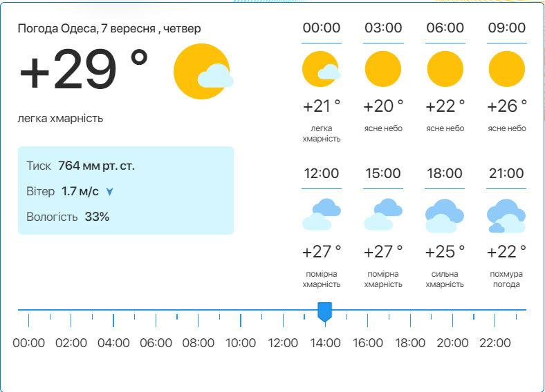 Подробный прогноз погоды в Одессе. Фото: meteo.ua