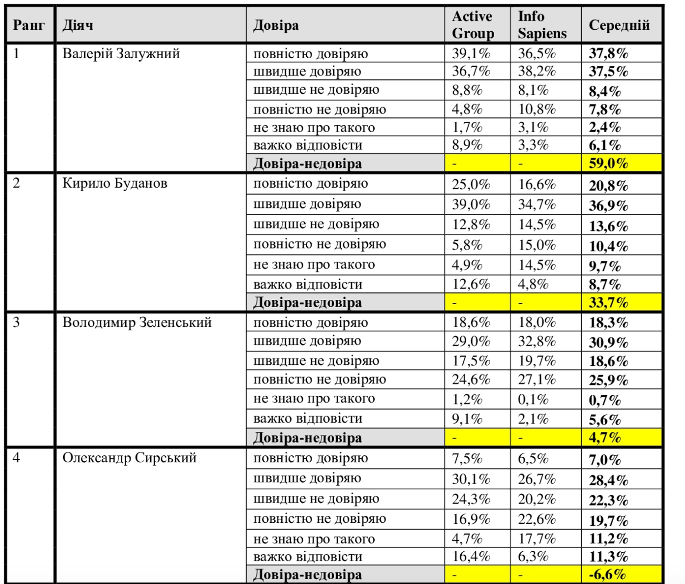 Рейтинг довіри українців до лідерів думок. Фото: скриншот