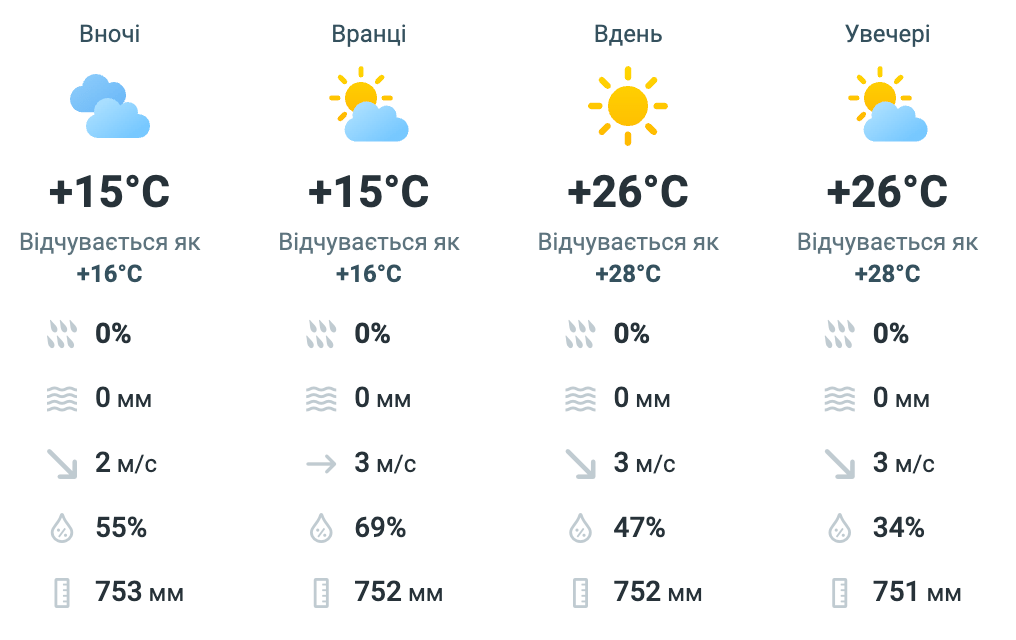 До +25 °С та без опадів: прогноз погоди в Києві завтра - фото 1