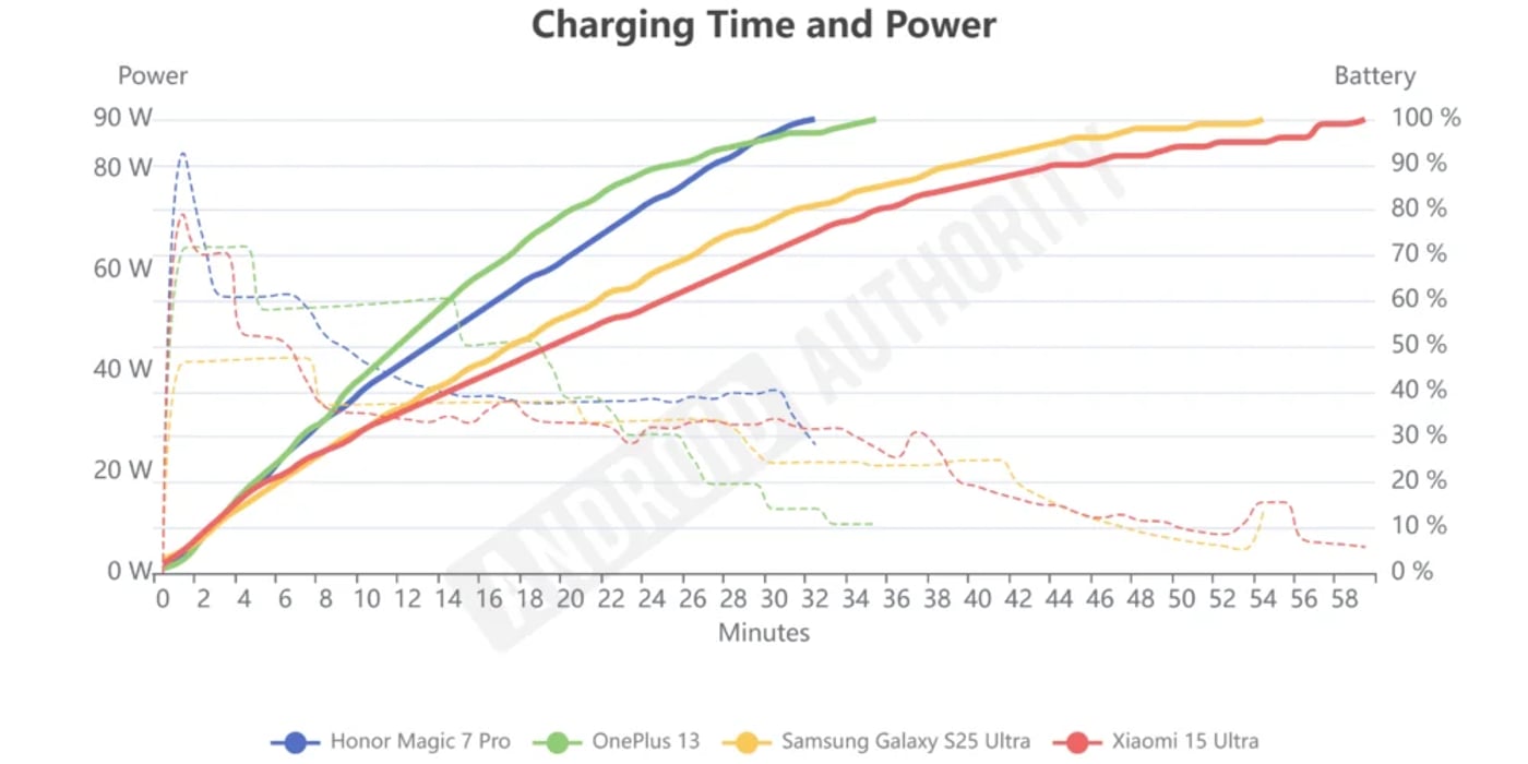 Скорость зарядки разных смартфонов
