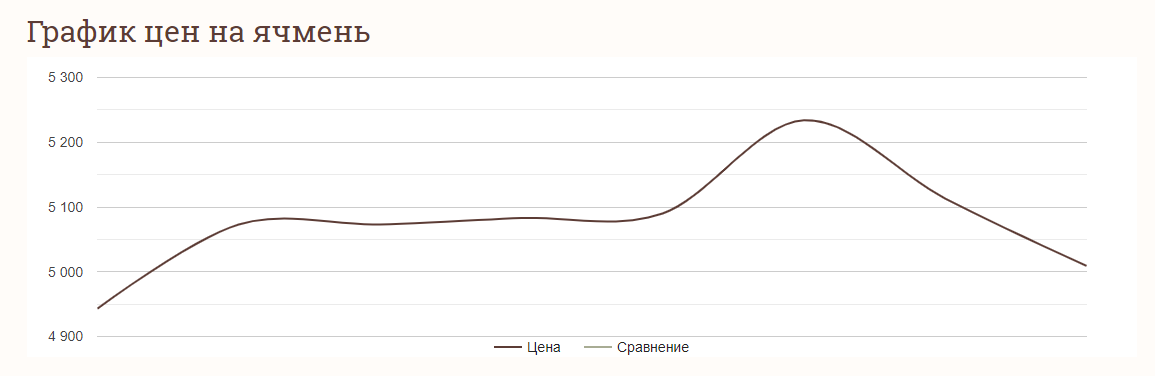 Ціни на зернові в Україні станом на 16 квітня 2024 року