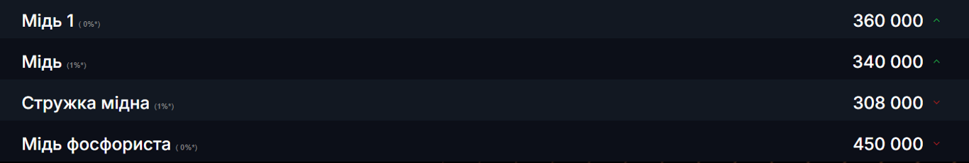 Дорогой цветной металл — какой лом принесет больше всего денег - фото 1