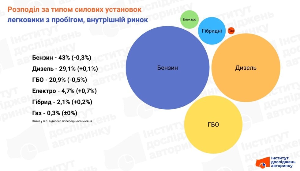 Типи силових установок вживаних авто на внутрішньому ринку України