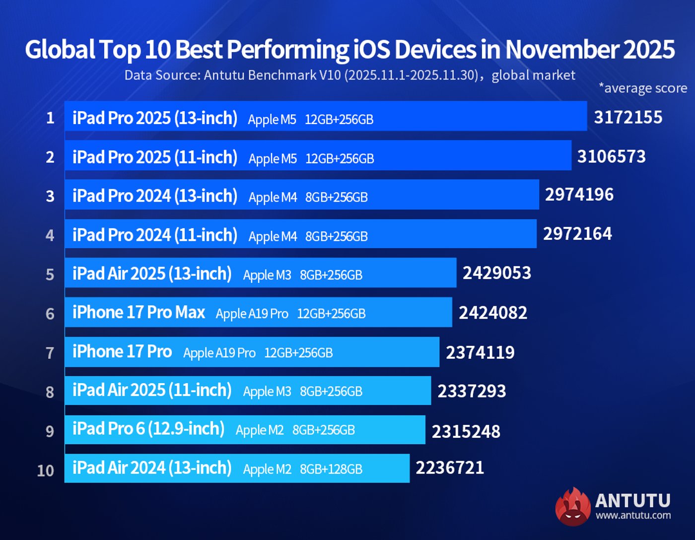 Apple device rankings in the AnTuTu report for November 2025