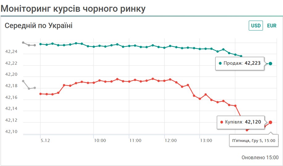 Курс долара