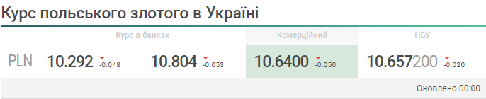 Долар, євро та злотий подешевшали — який курс валют на сьогодні - фото 3