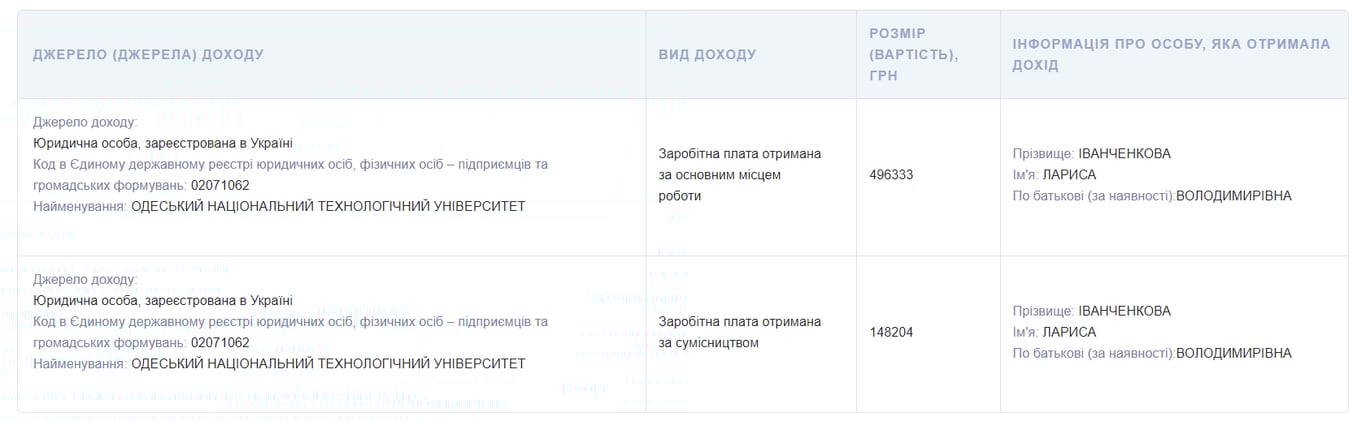 Зарплата ректора одеського університету