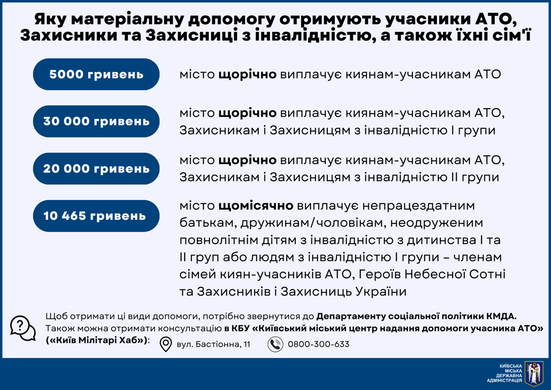 допомога гроші