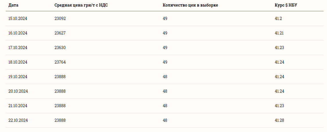 Ціни зернових в Україні станом на 22 жовтня 2024 року