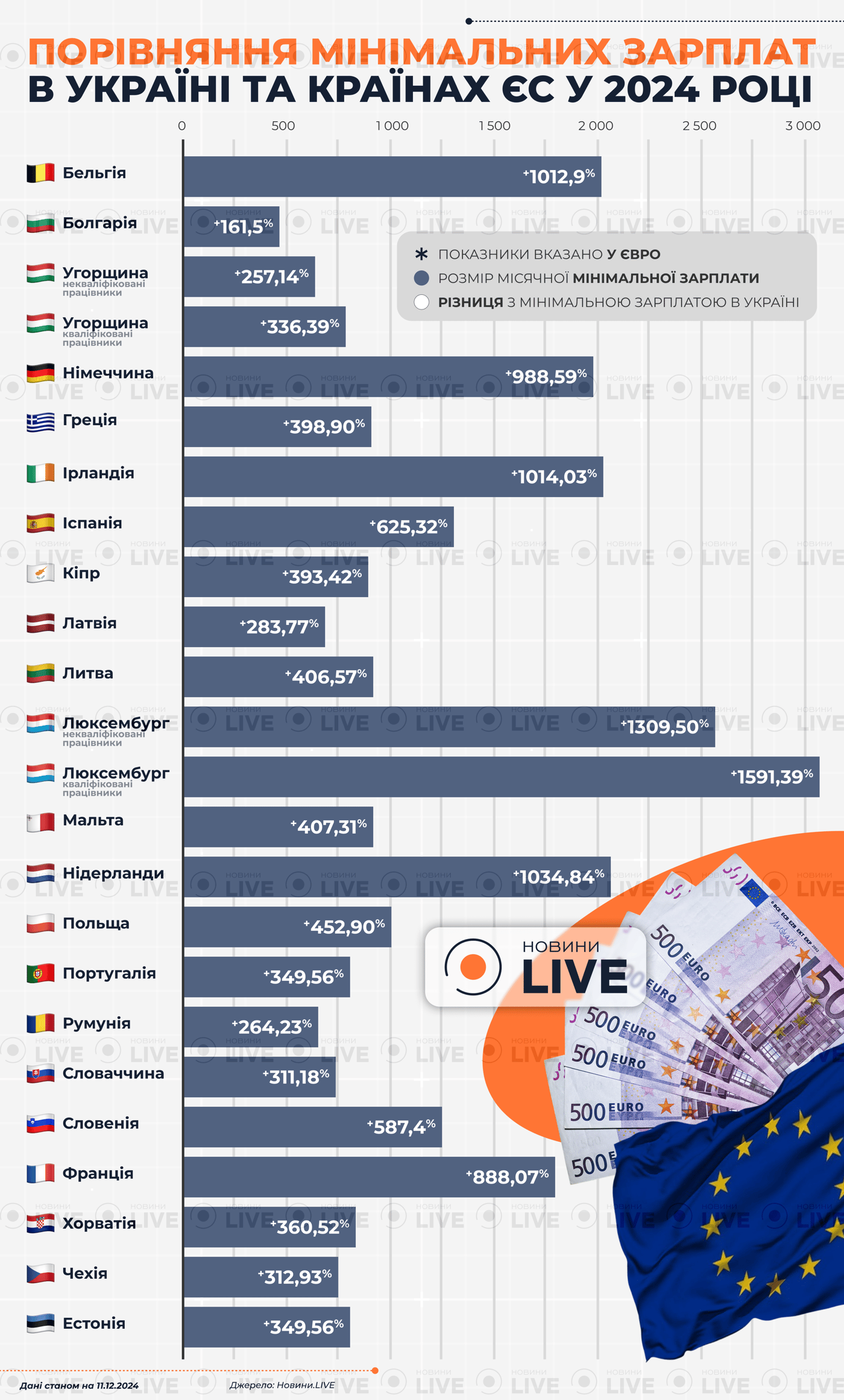 Мінімальні зарплати в Україні та ЄС
