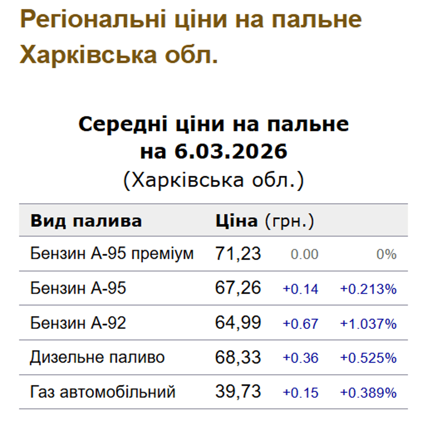Ціни на пальне на Харківщині 6 березня
