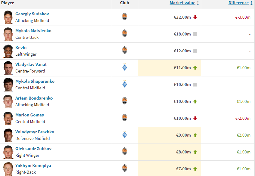 Вартість гравців в УПЛ