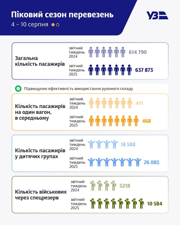 Шалений попит на квитки — в УЗ пояснили, що відбувається - фото 1