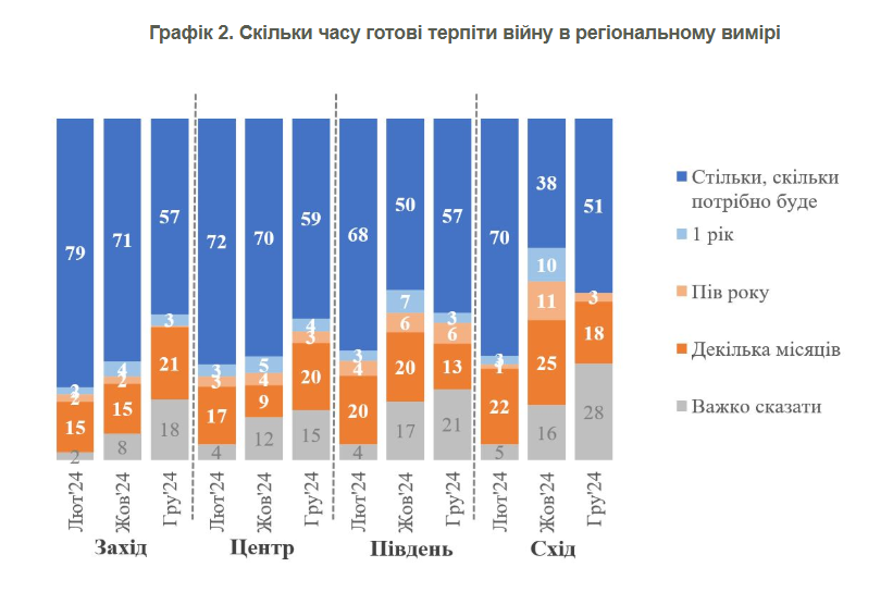 Настрої українців щодо війни