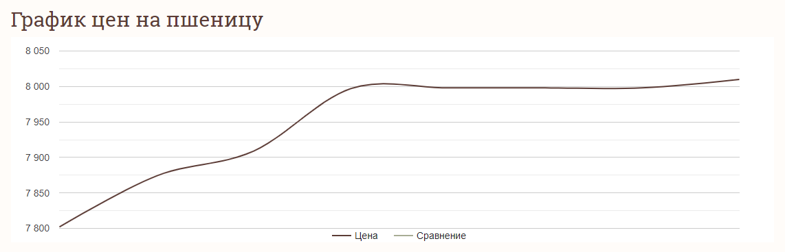 Ціни на пшеницю в Україні станом на 2 жовтня 2024 року