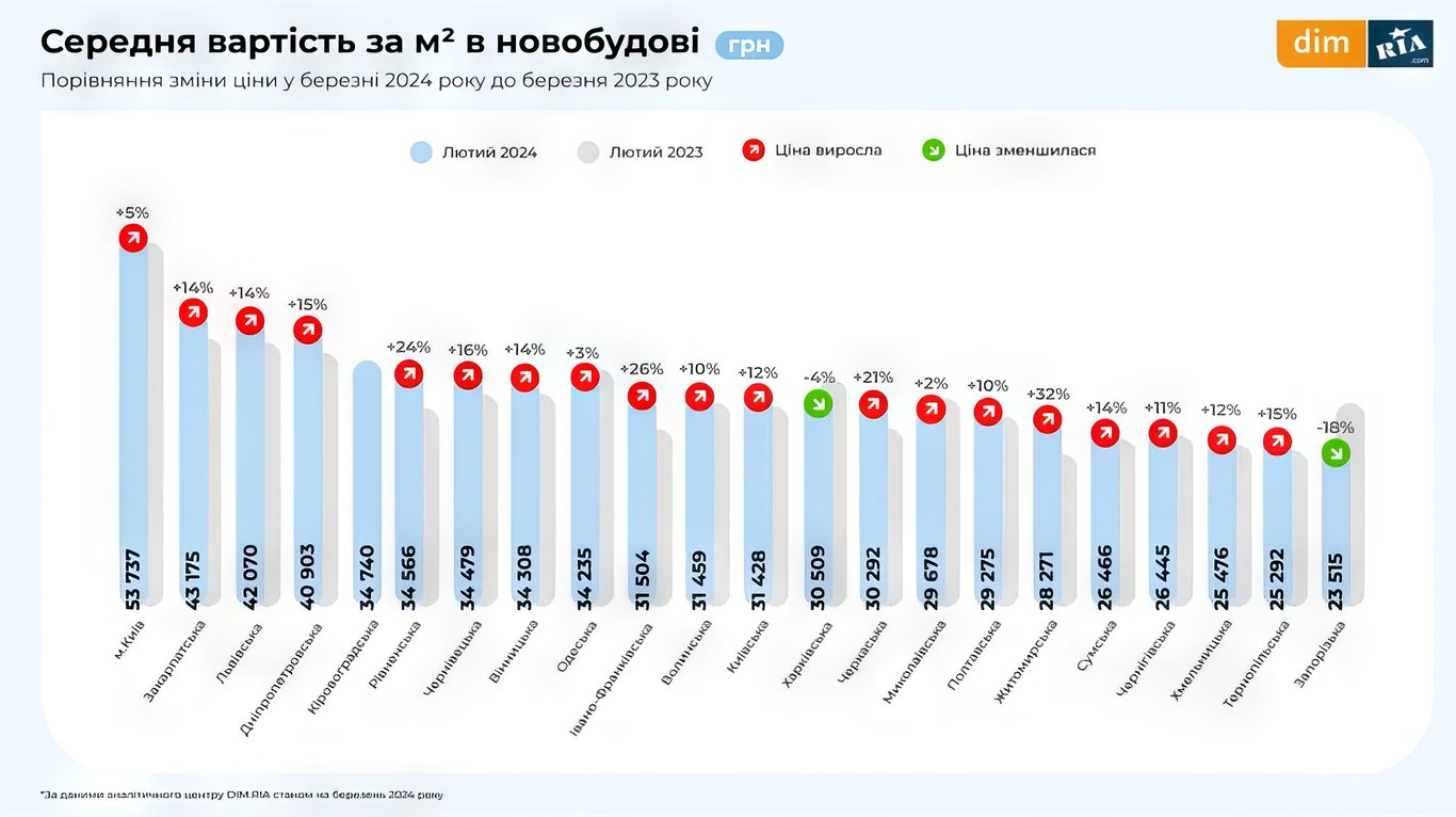ТОП найдорожчих квартир у Києві у квітні