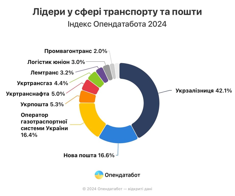 предприятия укрпочта доходы